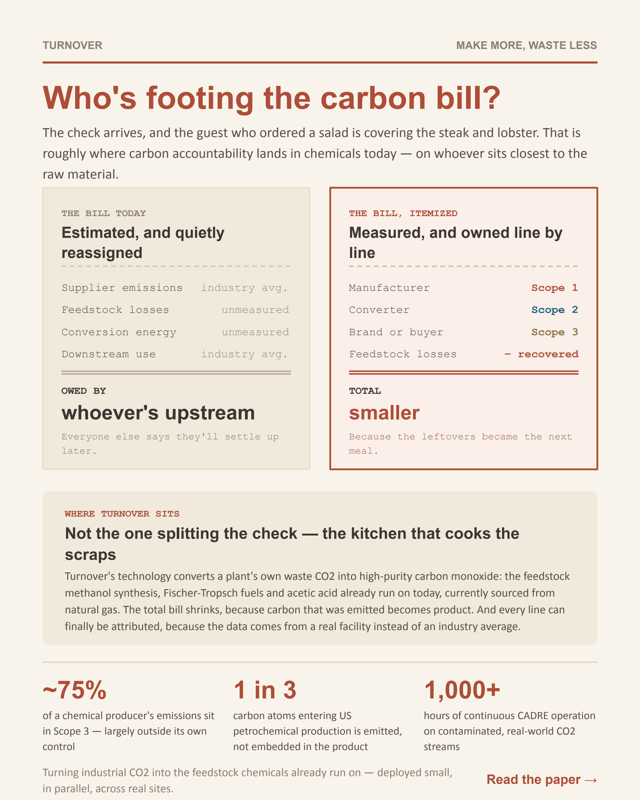 Infographic titled "Who's footing the carbon bill?" comparing the carbon bill today — estimated and quietly reassigned to whoever is upstream — with the bill itemized: measured and owned line by line across the manufacturer (Scope 1), the converter (Scope 2) and the brand or buyer (Scope 3), with feedstock losses recovered so the total is smaller. Key figures: about 75% of a chemical producer's emissions sit in Scope 3; 1 in 3 carbon atoms entering US petrochemical production is emitted rather than embedded in the product; 1,000+ hours of continuous CADRE operation on contaminated, real-world CO2 streams.
